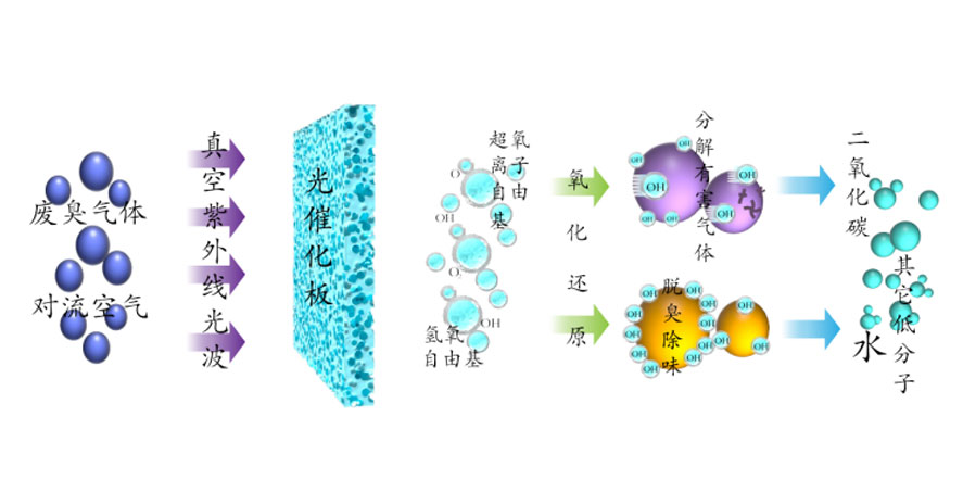 羿白环保专研光催化剂